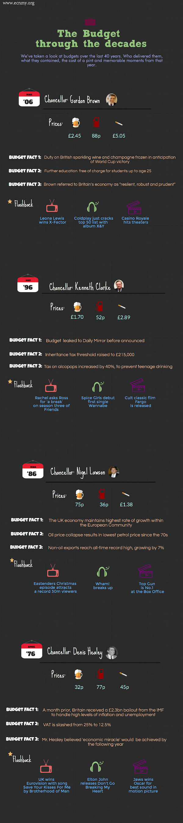 A graphic showing the The Budget through the decades