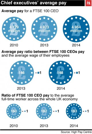 A graphic showing comparisons between pay of average workers and CEOs