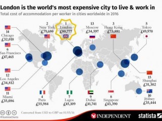 Chart showing the world's most expensive cities