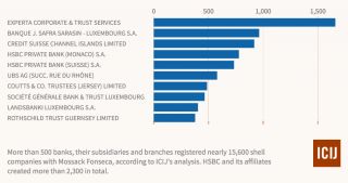 Graph showing the top 10 banks involved in setting up shell companies