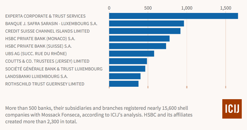 Graph showing the top 10 banks involved in setting up shell companies