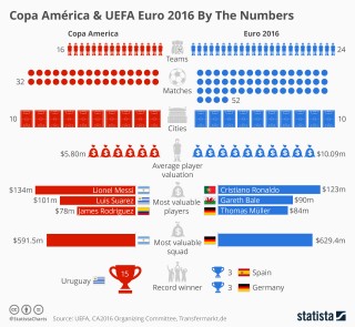 Copa America and Euro 2016 in numbers