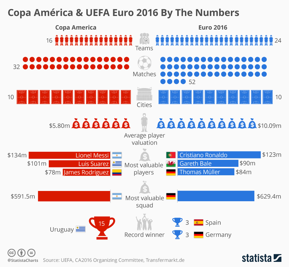 Copa America and Euro 2016 in numbers