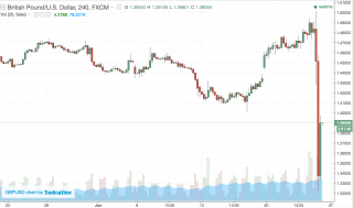 Value of the British pound chart