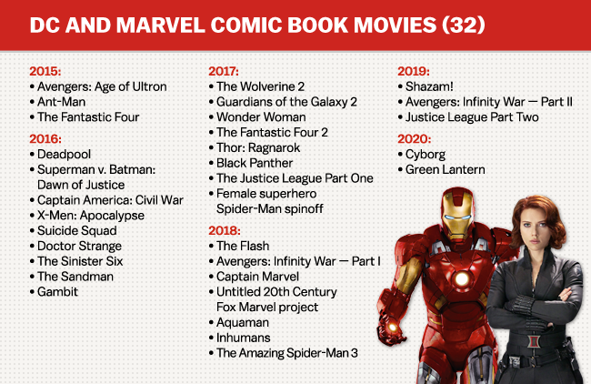 Forthcoming DC and Marvel movies