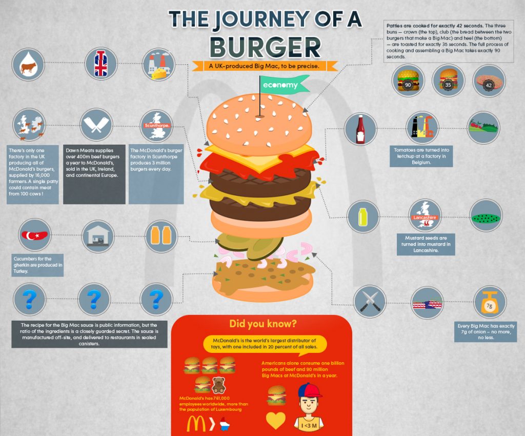 An infographic showing the journey of a typical burger in the UK