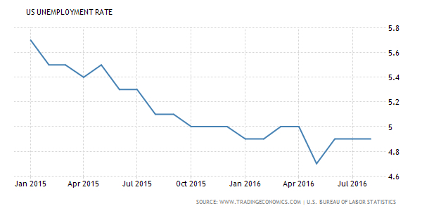 Graph showing the US unemployment rate