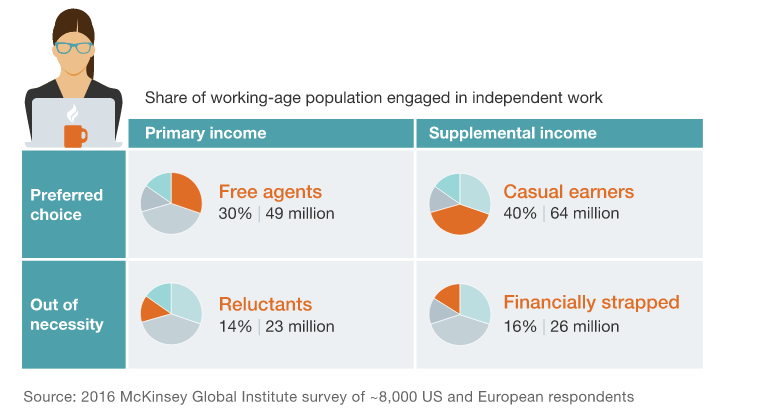 Chart showing what kind of people are in gig economy