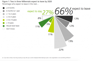Chart showing percentage millennials who plan to leave their current employer