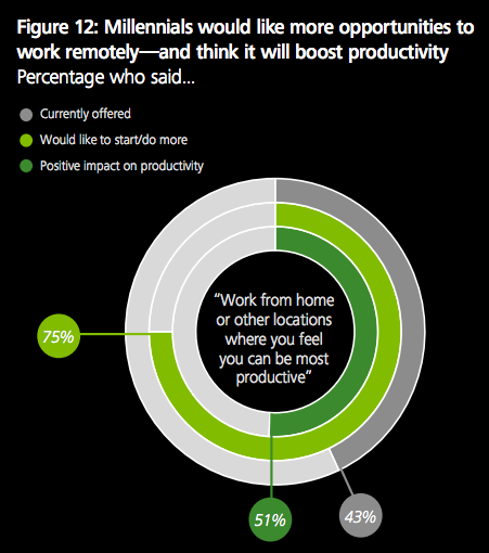 Chart showing percentage of young people who want flexible working conditions