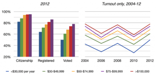 Graph showing voter turnout by income