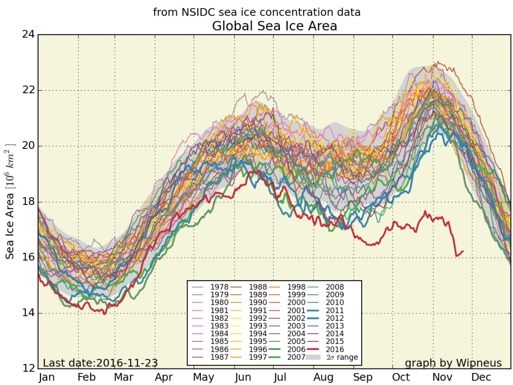 Graph showing decline of sea ice this year