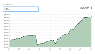 Graph showing increase in Christmas prices