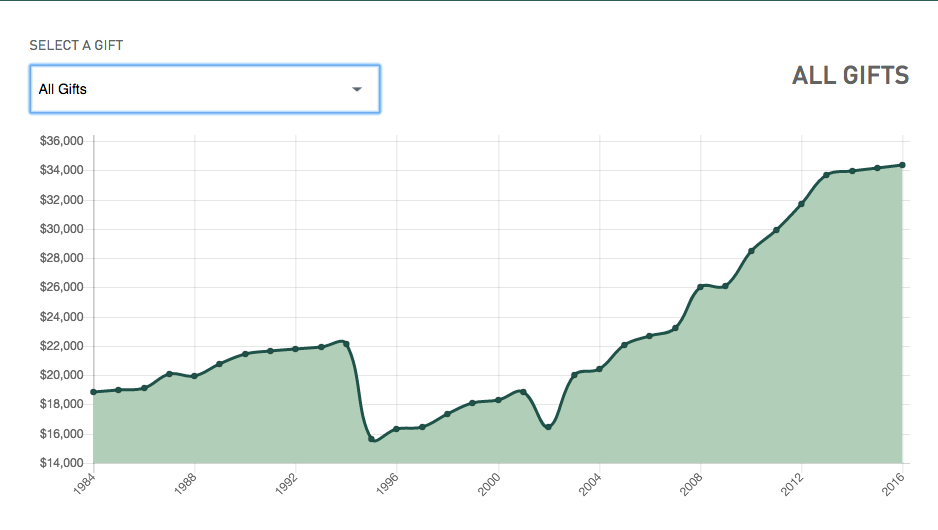 Graph showing increase in Christmas prices