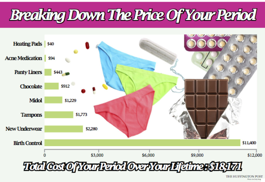 Chart showing cost of periods