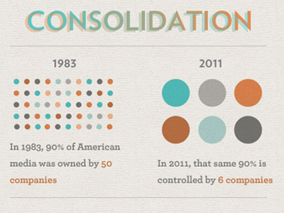 Chart showing consolidation of US media