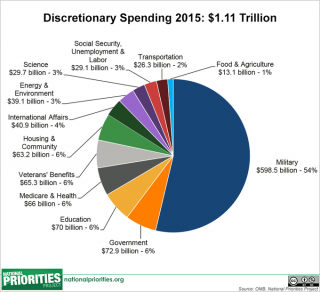 Pie Chart of Federal Spending, USA, 2015.