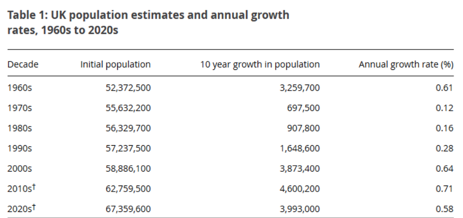 UK population and growth statistics, 1960 – 2015.