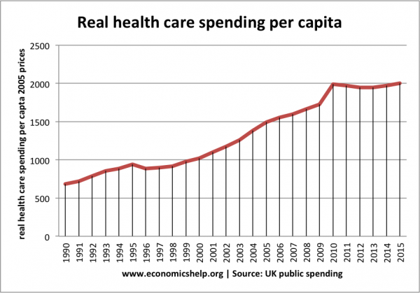 Health care spending as % of GDP