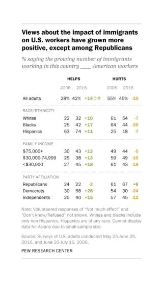 Attitudes Towards Immigration – Survey, Pew Research Center, 2016.