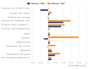 ONS consumer price table