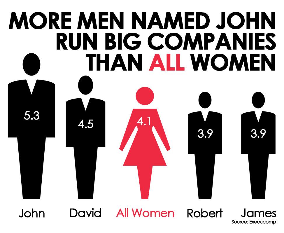 Men Called John Vs Women On Boards