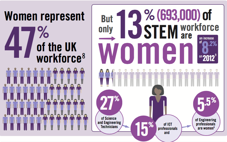 Women in STEM report, Institute of Engineering and Technology.