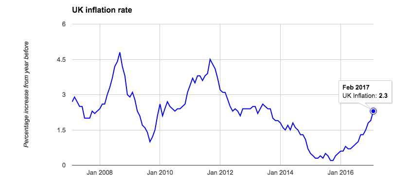 Graph – UK inflation rate over time