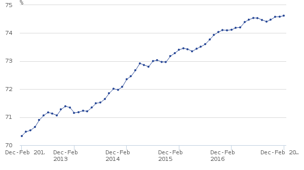 UK Employment rate (people aged 16 to 64), seasonally adjusted