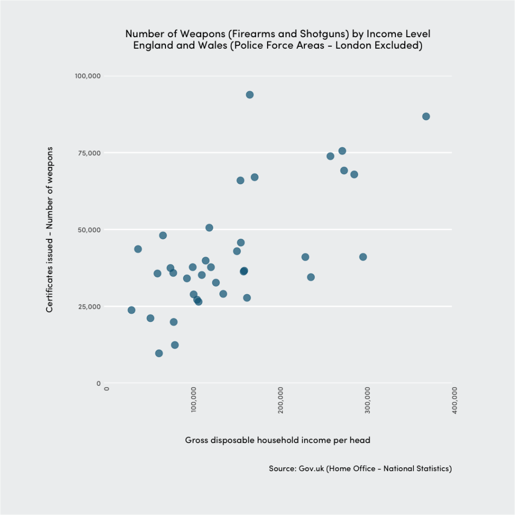 Weapons by income