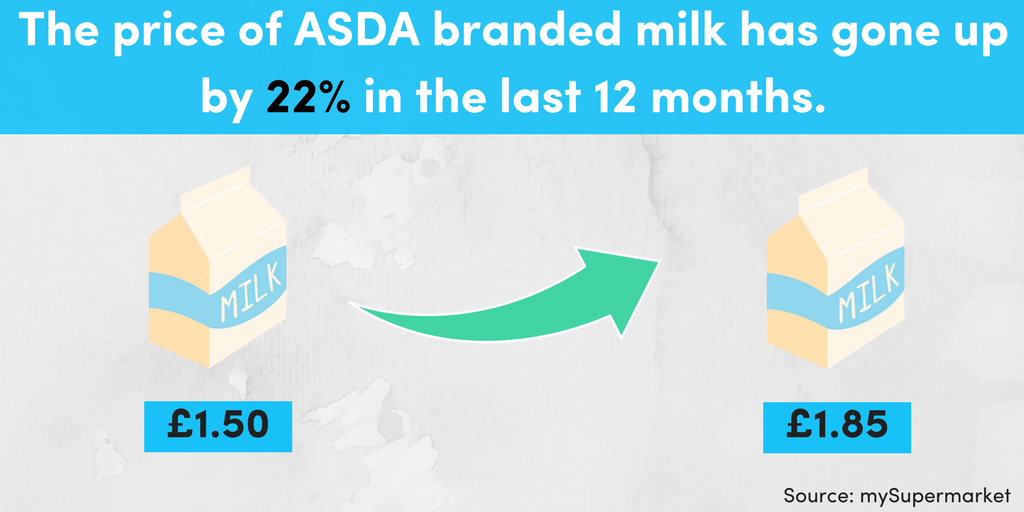 Inflation and the price of milk